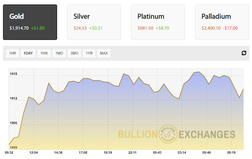 Gold Spot Price Today