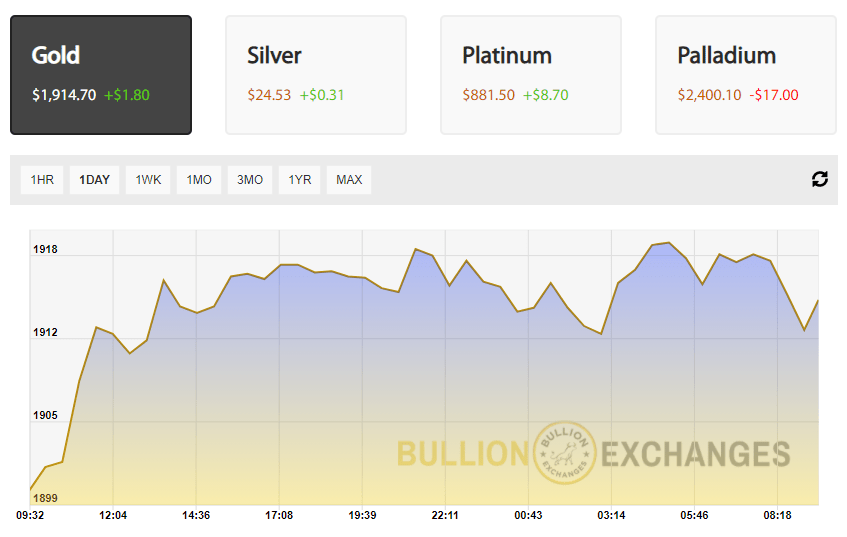 Gold PRICE Today, Gold Spot Price Chart