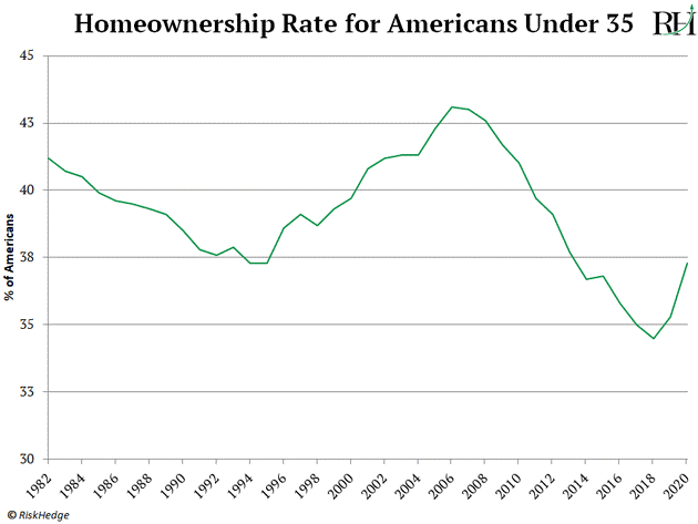 American Housing Boom