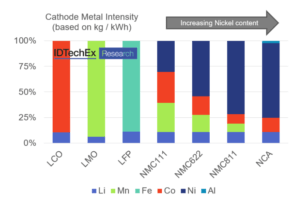 Nickel is Replacing Cobalt