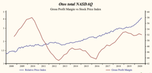 Otos Total NASDAQ Index