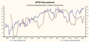 RPM International Inc