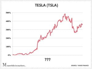 TSLA Chart