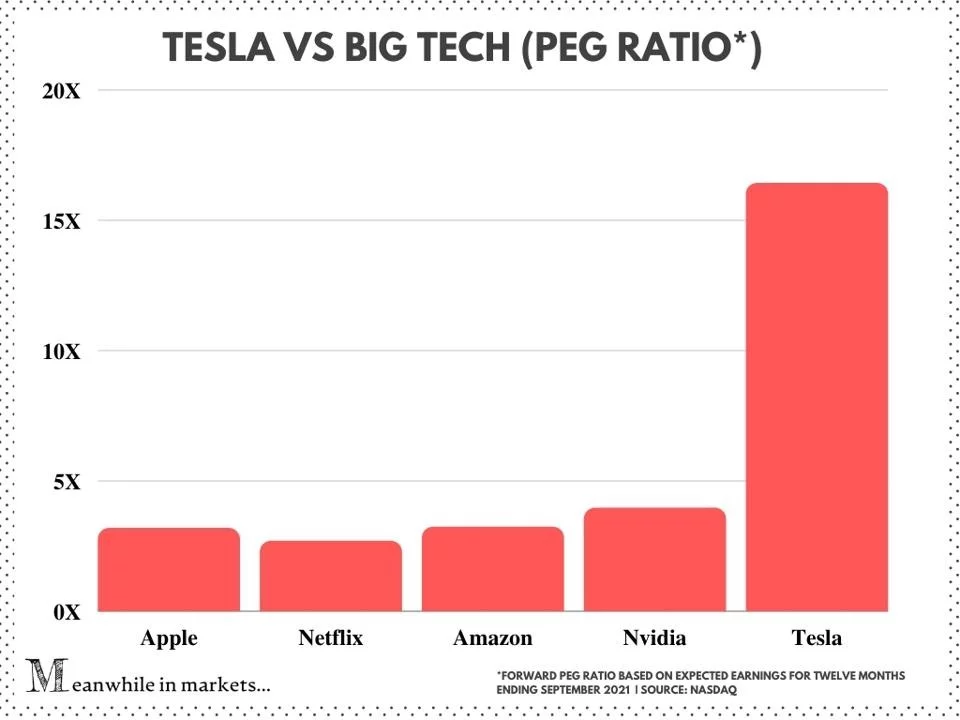teslas market value