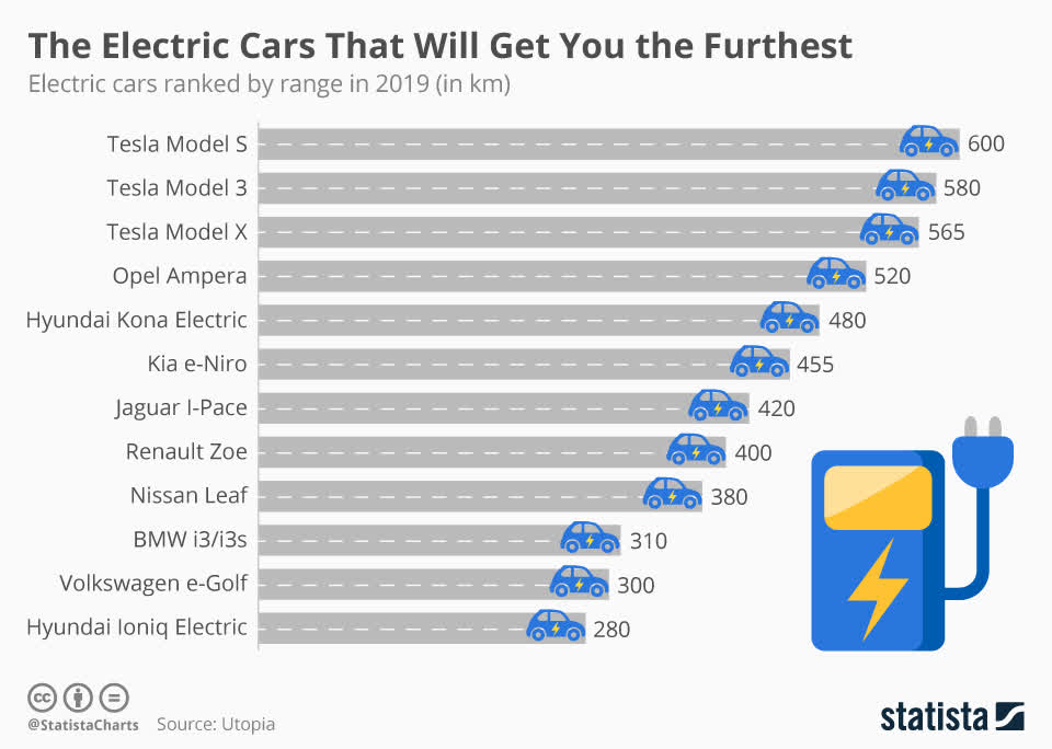 Tesla Competitive Advantage