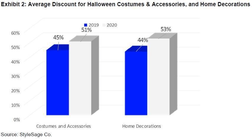 US Retailers this Halloween