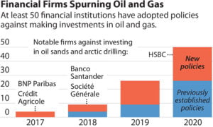 oil gas lending exits