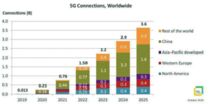 6G networks