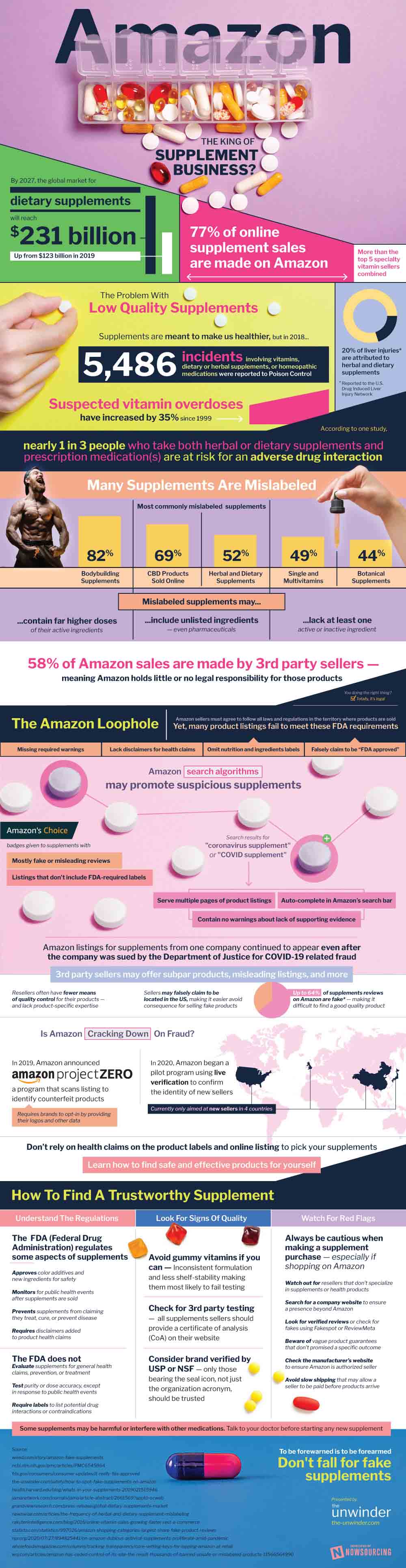 Amazon Supplement Business