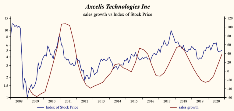 Axcelis Technologies: Strong Sales in a Corona World