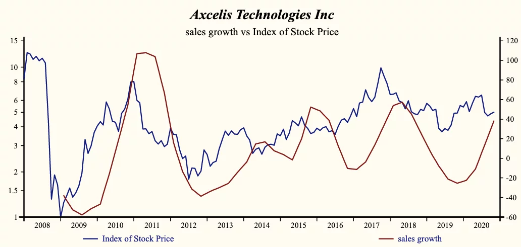 Axcelis Technologies 