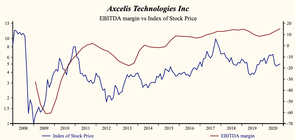 Axcelis Technologies 