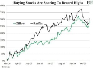 Buying Homes