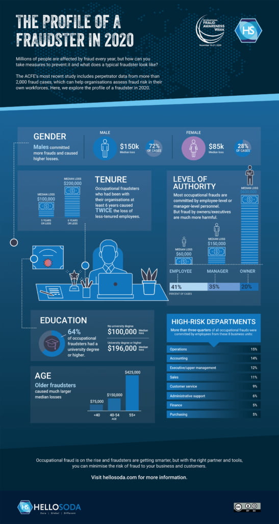 Profile of a fraudster