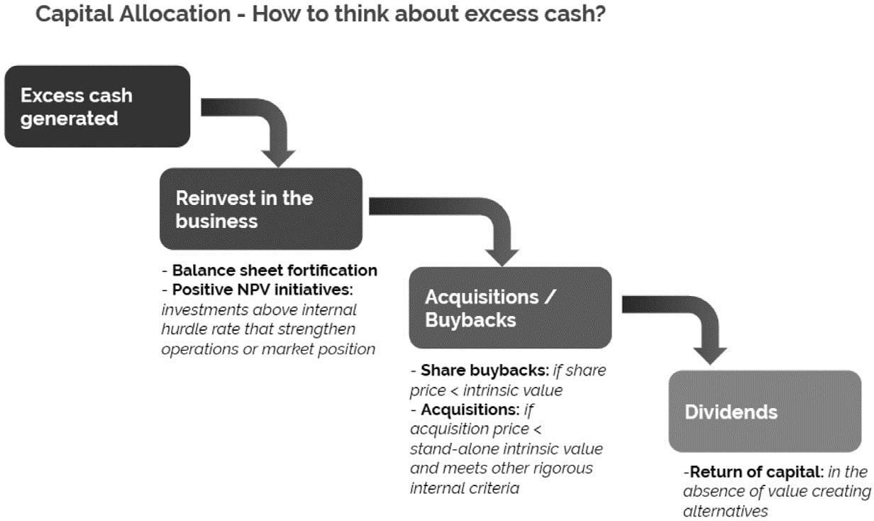 Quality Shareholders capital allocation effectiveness