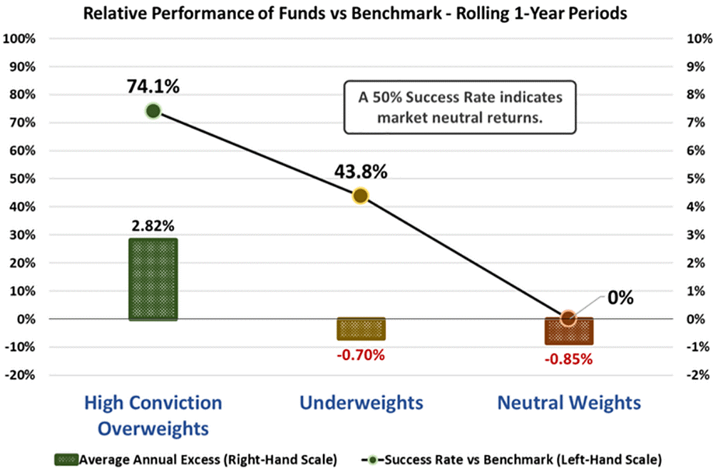 Relative performance Funds vs Benchmark cherry pick