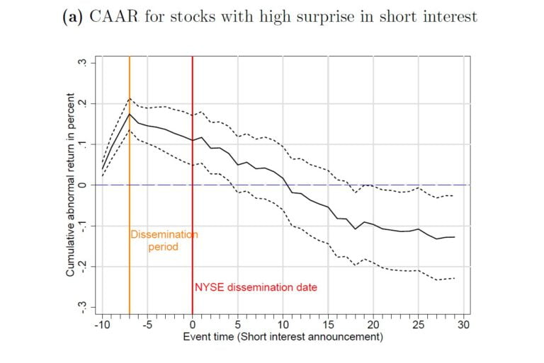 Surprise in Short Interest – New Research Paper
