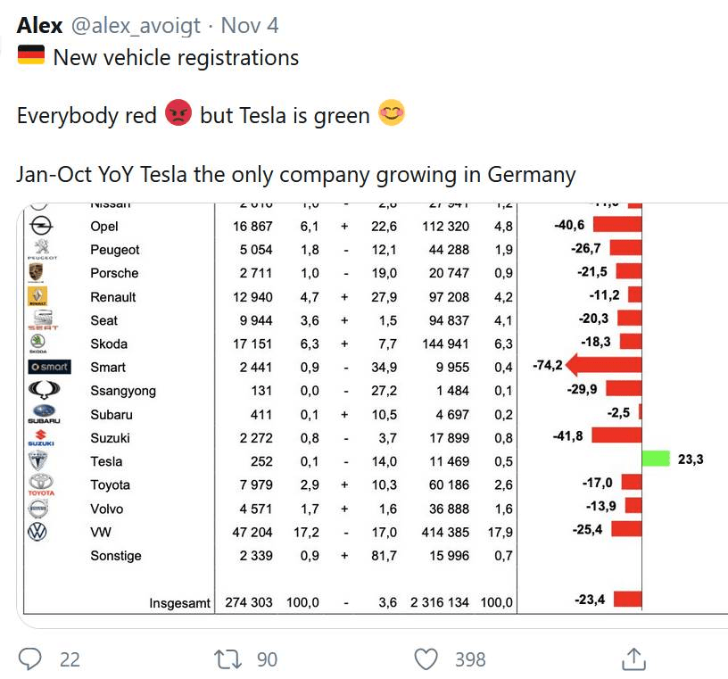 Tesla sales 