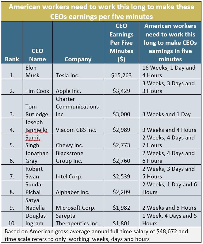 highest paid ceos