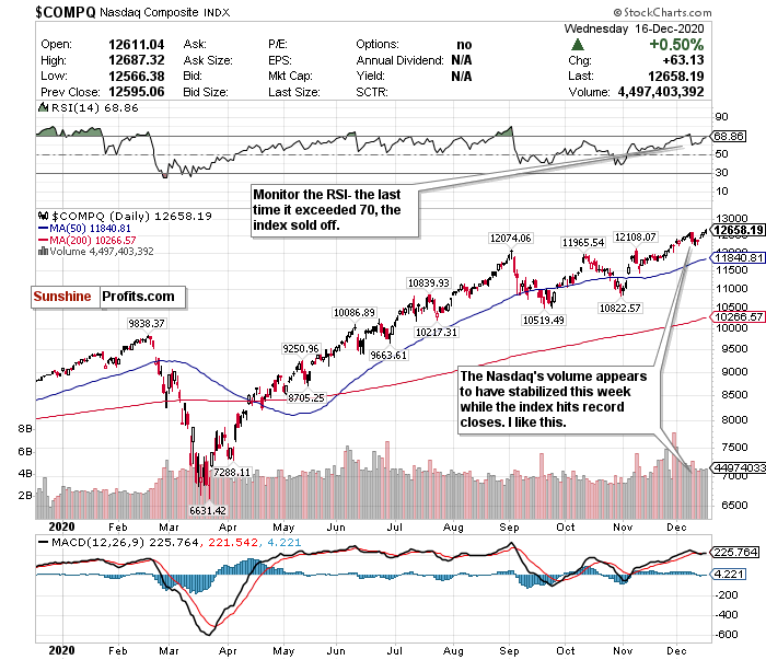 Nasdaq Record Close