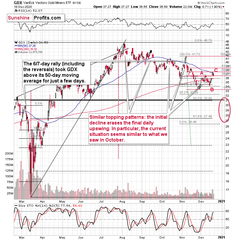 Gold Miners ETF