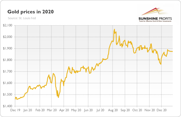 What Are Gold’s New Year’s Resolutions?