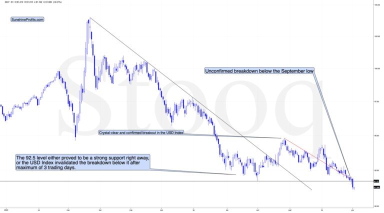 The Correlation Between Gold And The USDX