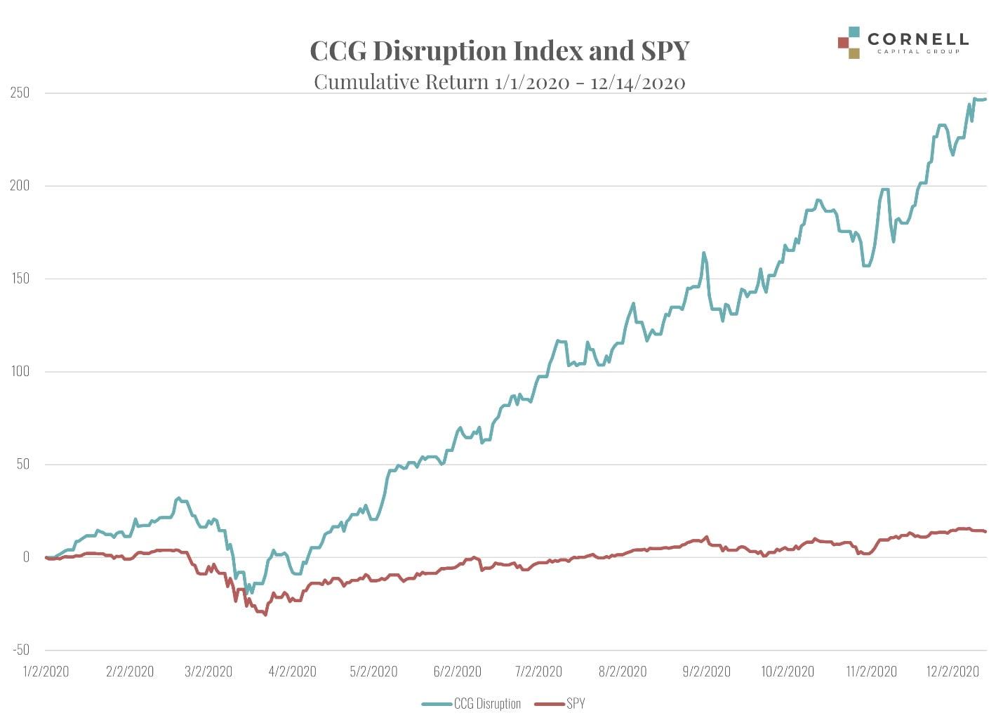 CCG Disruption Index 