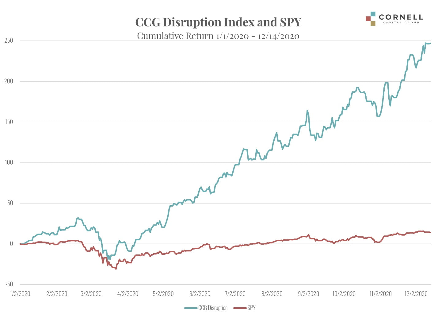 CCG Disruption Index