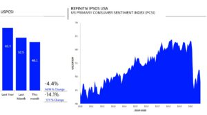 Consumer Confidence Experiences Dip In December 2020