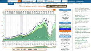 Disney Overvaluation