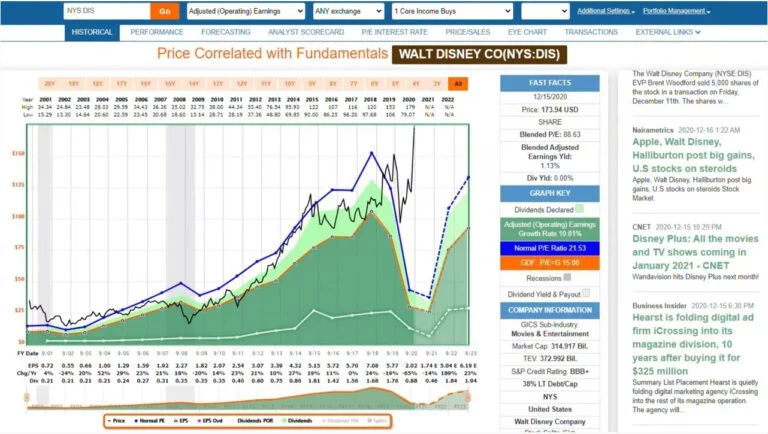 Walt Disney Co: A Lesson On Overvaluation