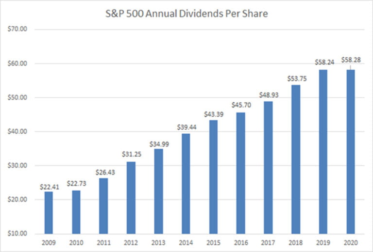 2020 Was a Record Year For Dividends