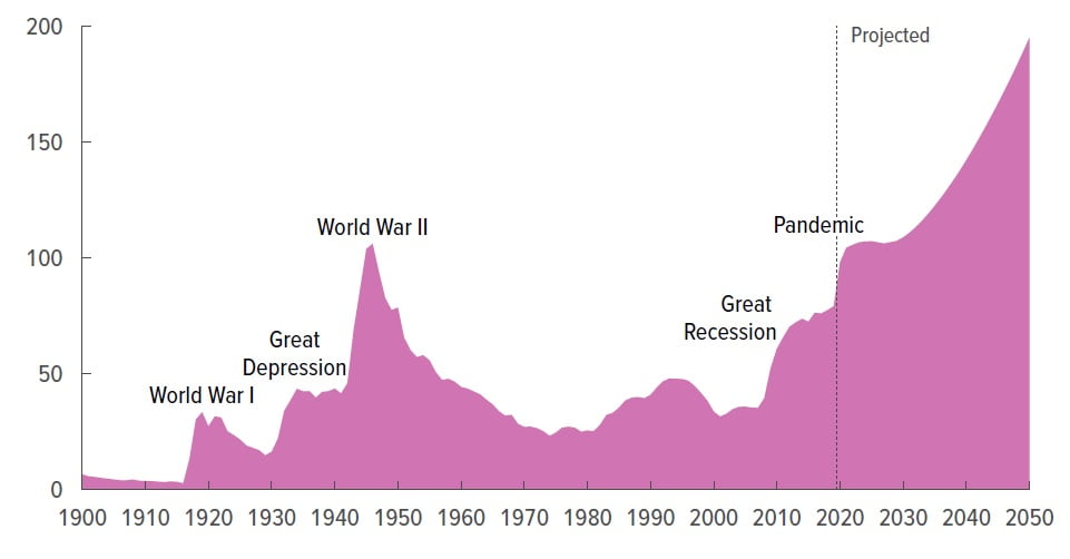 US Debt