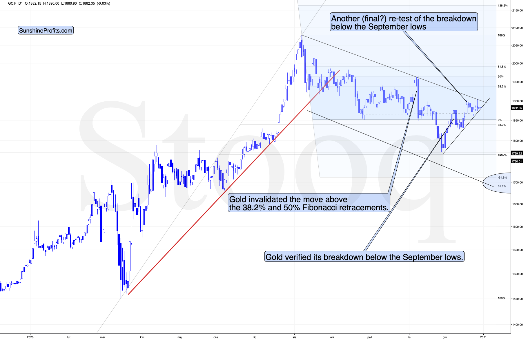 Gold US Dollar Gold Article