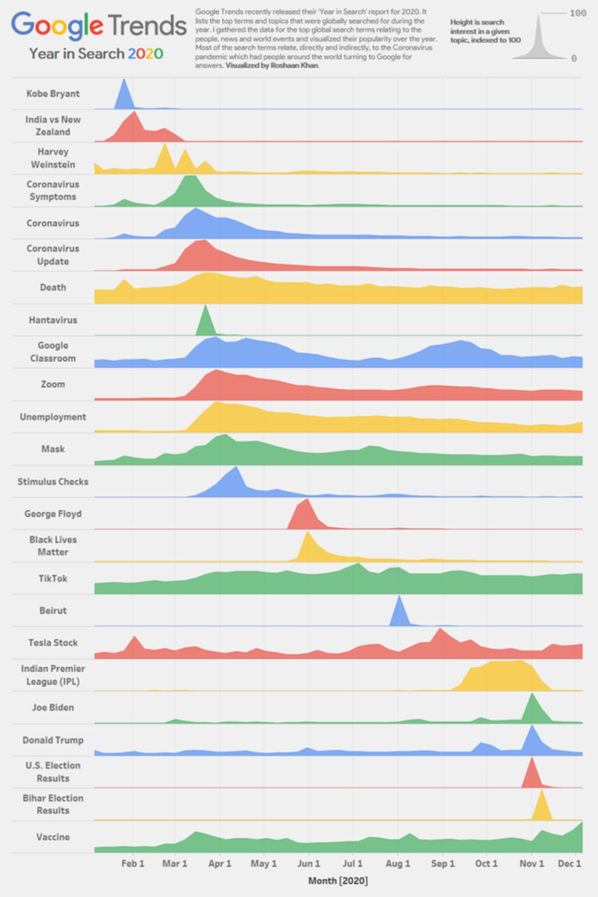 Google Year In Search 2020