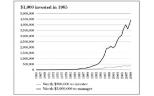 Investing Fees Low