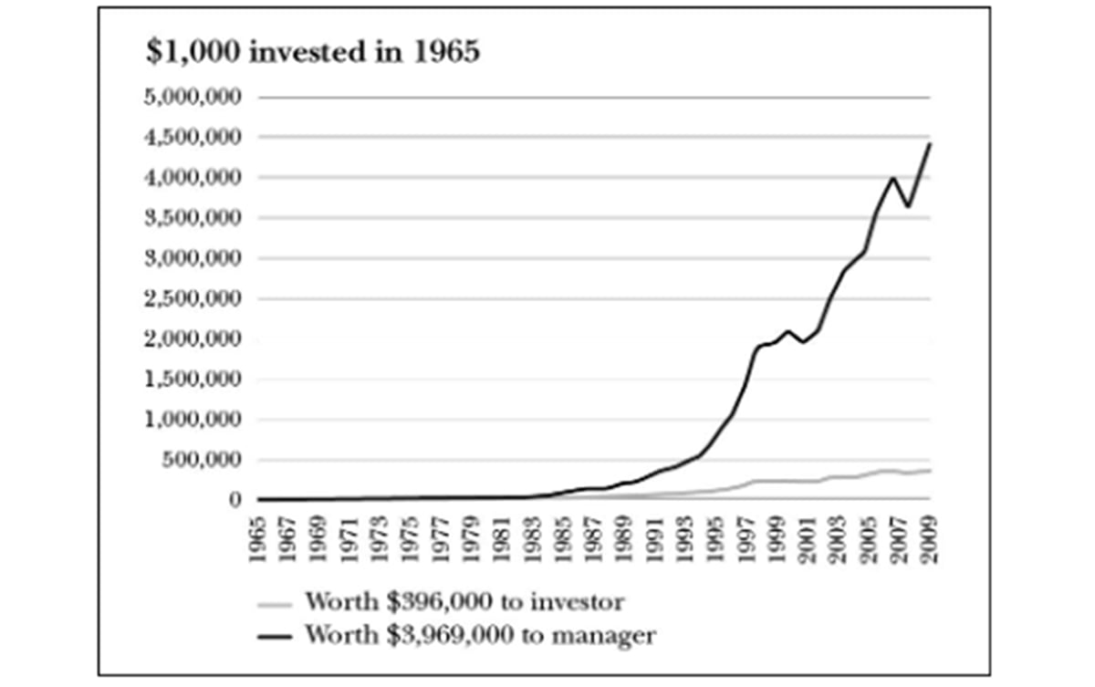 Investing Fees Low