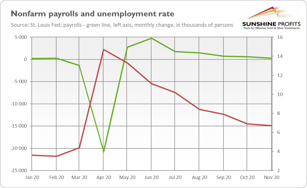 November Payrolls Gold