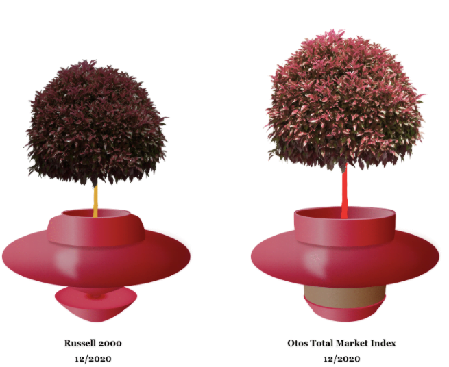 Otos Total Market Index