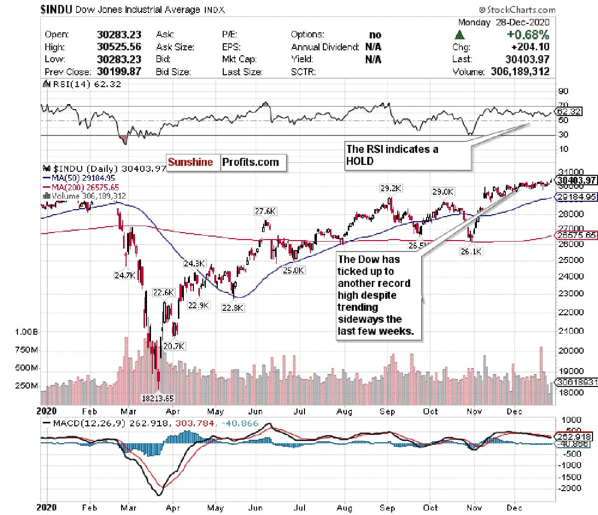 Record Highs