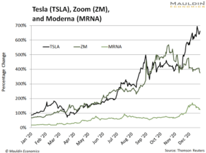 Stock Market Predictions