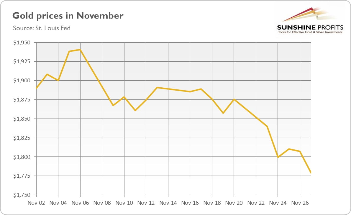 Gold Below $1800