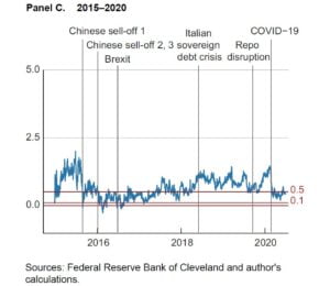 Systemic Risk Indicator