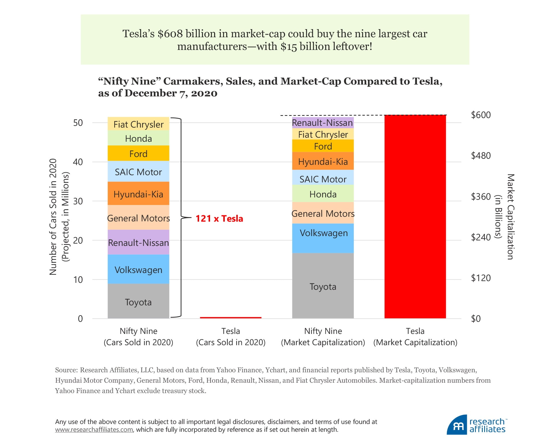 Tesla S&P 500