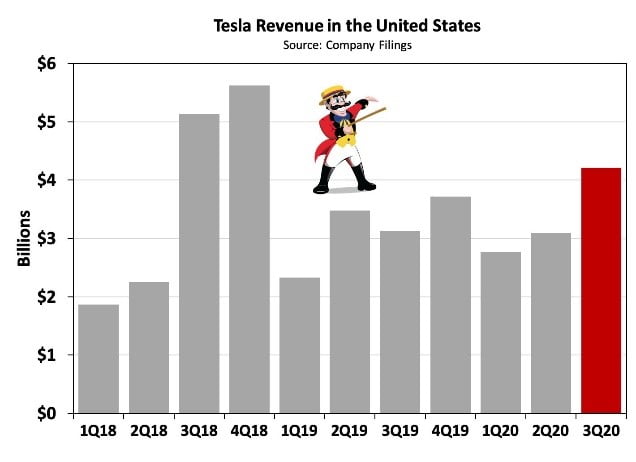 Tesla Production Constrained