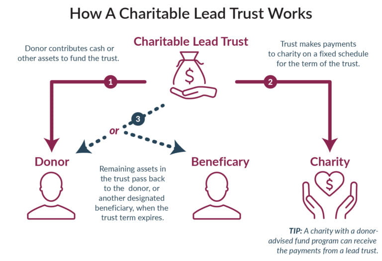 Understanding Testamentary Charitable Lead Trusts