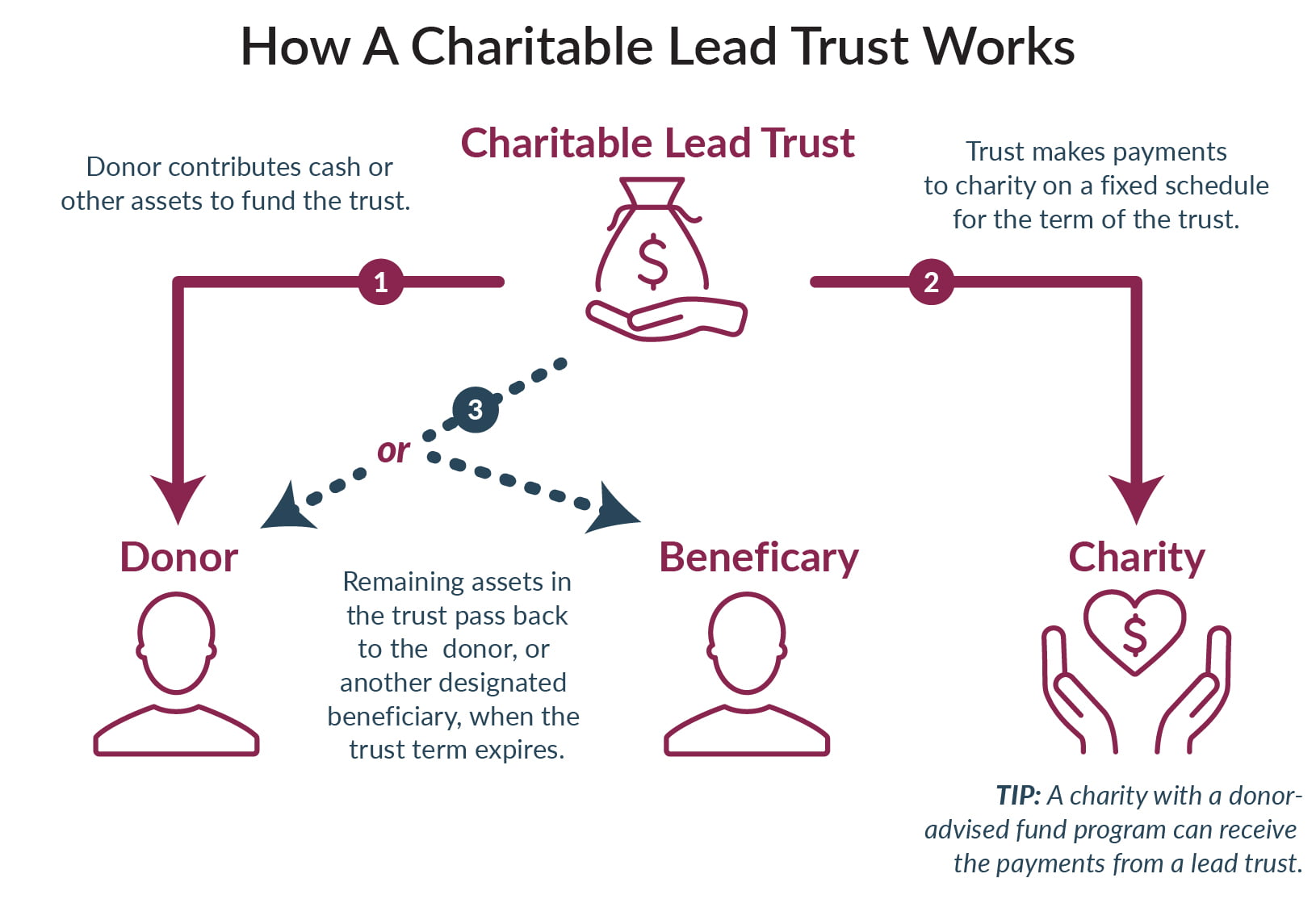 Testamentary Charitable Lead Trust