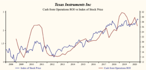 Texas Instruments Incorporated