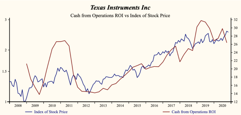 Have Technology Stocks Peaked? Texas Instruments At A Tipping-Point